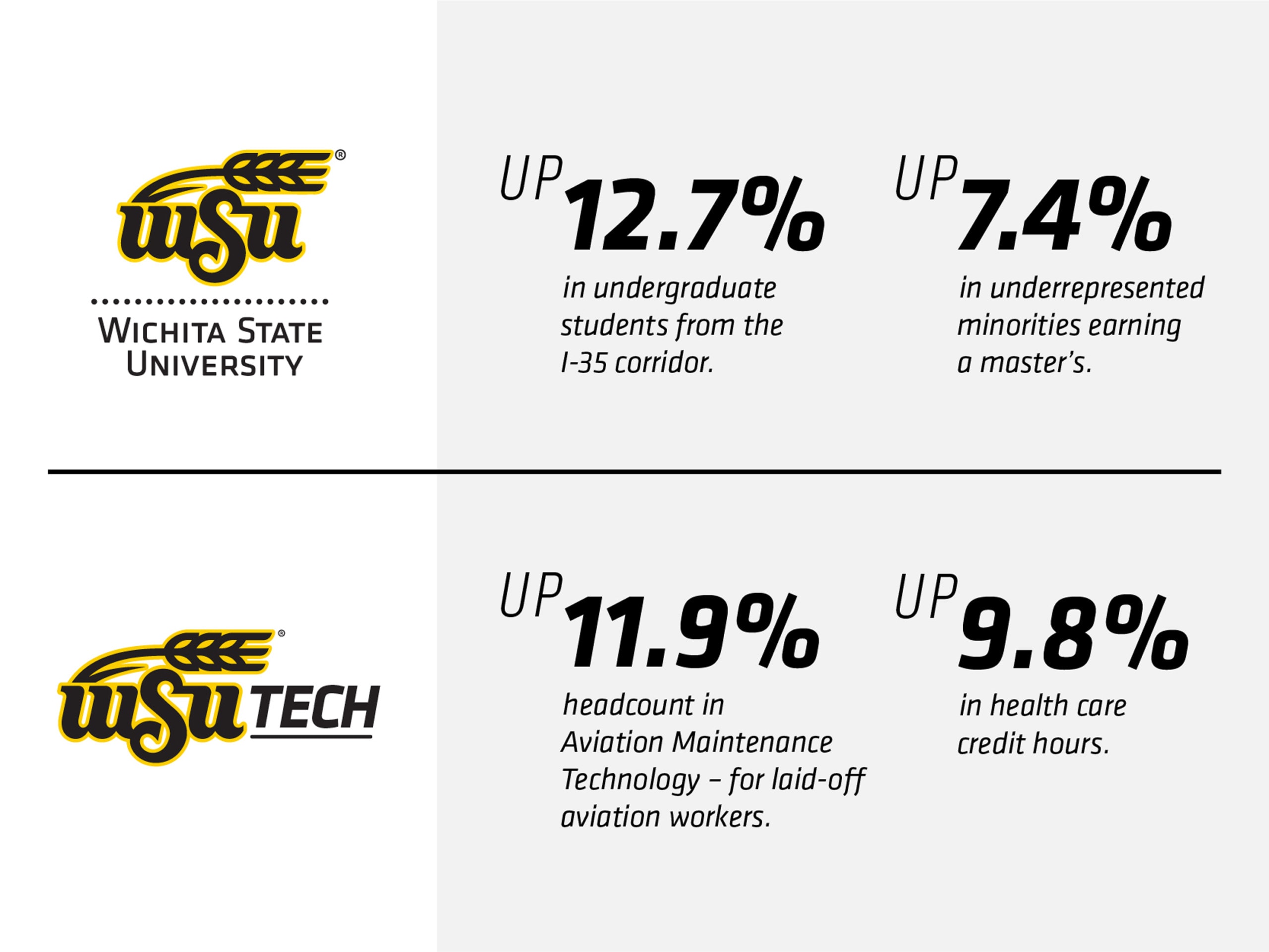 Wichita State University Logo. Up 12.7% in undergraduate students from the I-35 corridor. Up 7.4% in underrepresented minorities earning a master's. WSU Tech Logo. Up 11.9% headcount in Aviation Maintenance Technology - for laid-off aviation workers. Up 9.8% in health care credit hours. Learn more at wsu.news/enrollment20