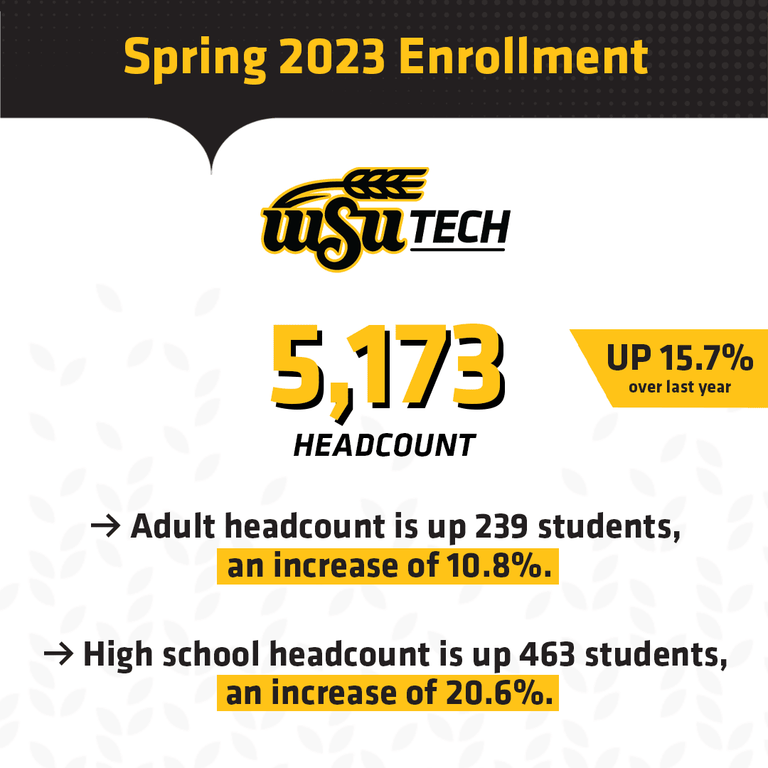 Spring 2023 Enrollment. WSU Tech. 5173 Headcount. Up 15.7%