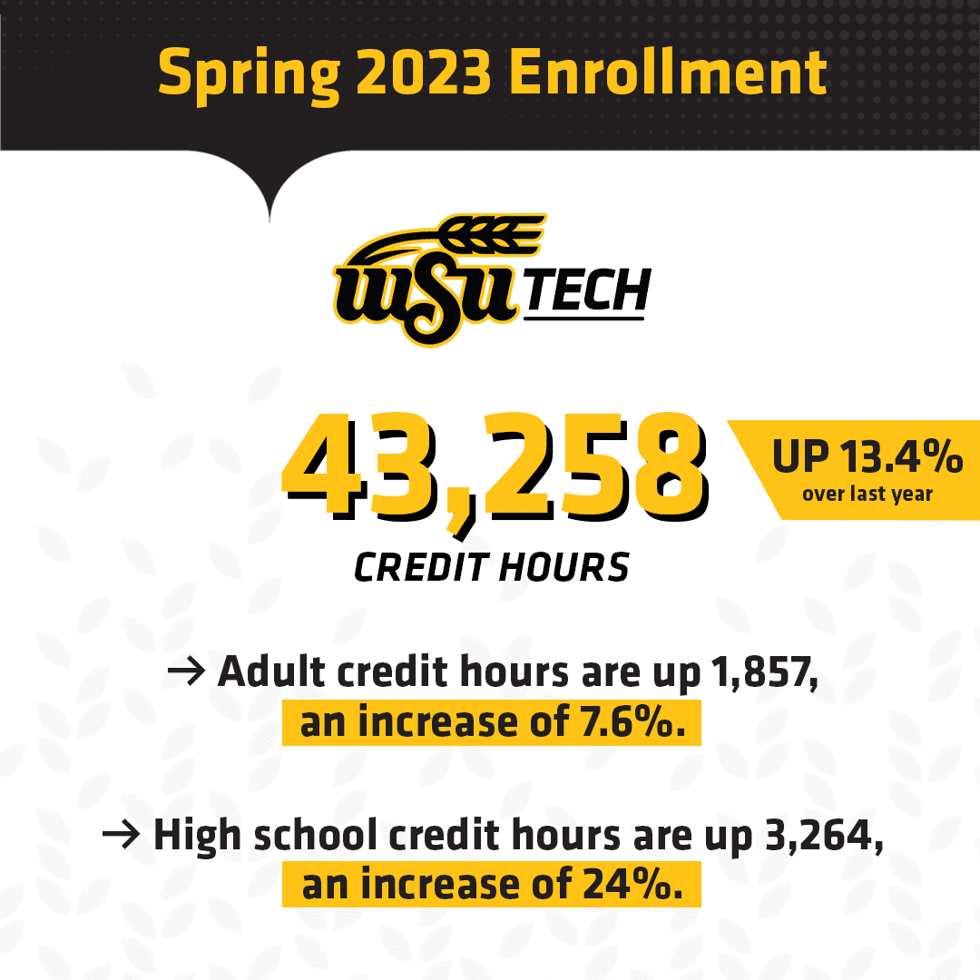 Spring 2023 Enrollment. WSU Tech 43,258 Credit Hours. Up 13.4%