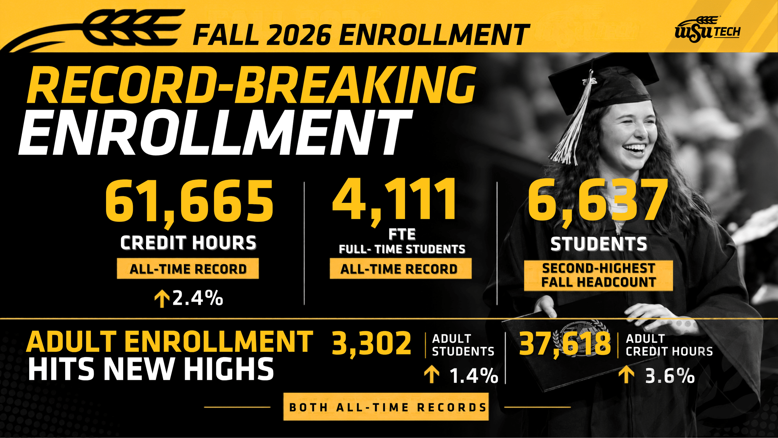 Yellow and black banner reading “Fall 2026 Enrollment” and “Record-Breaking Enrollment,” with stats: 61,665 credit hours, 4,111 FTE full-time students, and 6,637 students, plus adult enrollment hits new highs and a photo of a graduating student.