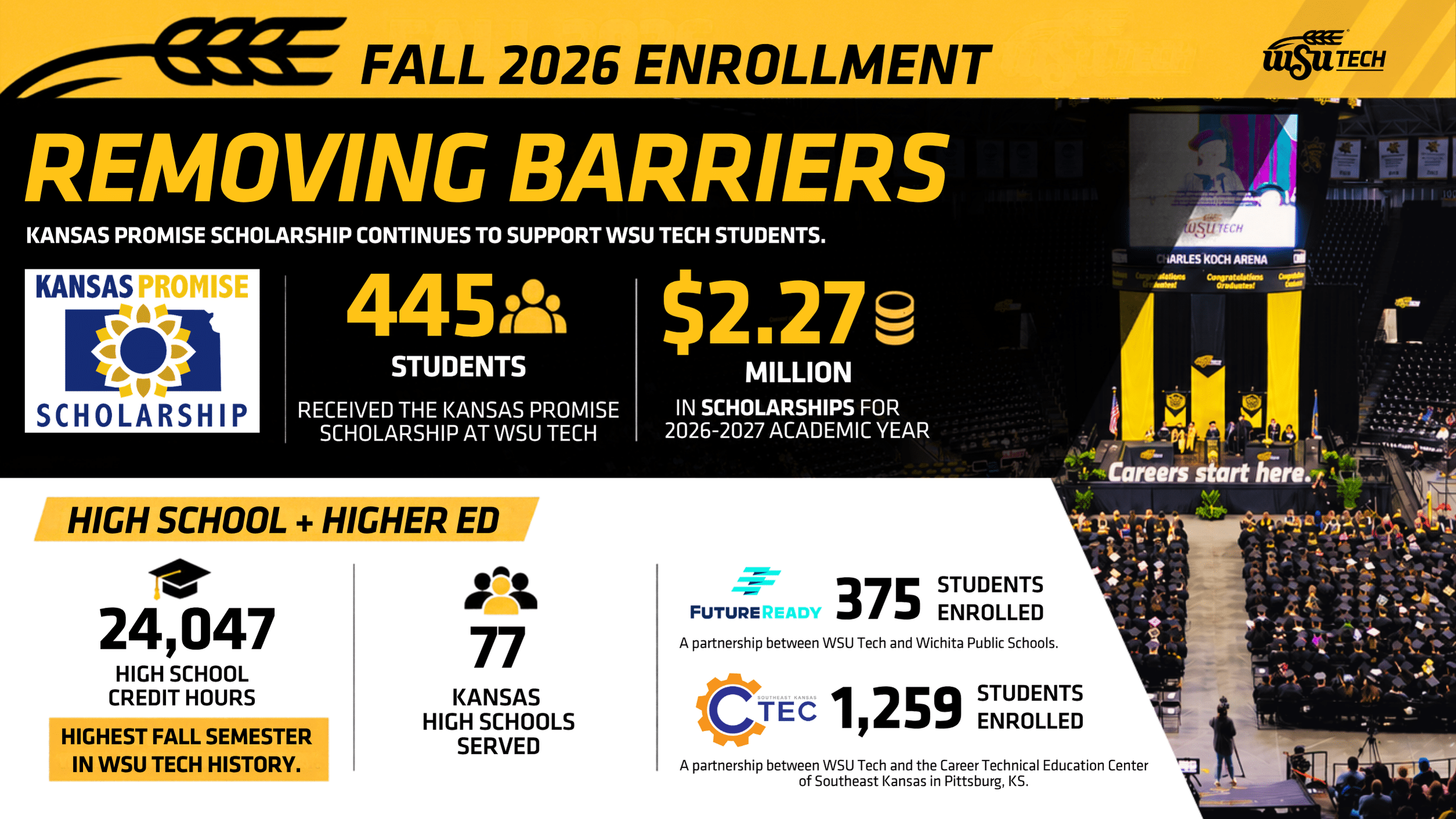 Fall 2026 enrollment banner titled “Removing Barriers” with Kansas Promise Scholarship stats, including 445 students and $2.27 million, plus high school and higher ed figures, and a photo of a crowd at an indoor event with “Careers Start” on stage.